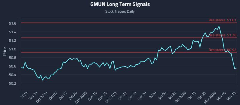 GMUN Long Term Analysis for March 14 2026