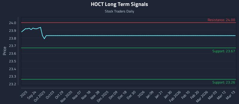 HOCT Long Term Analysis for March 14 2026 HOCT Long Term Analysis for March 14 2026