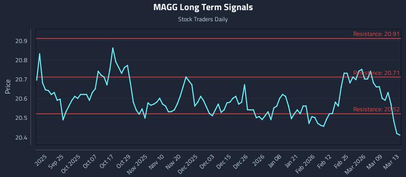 MAGG Long Term Analysis for March 14 2026 MAGG Long Term Analysis for March 14 2026