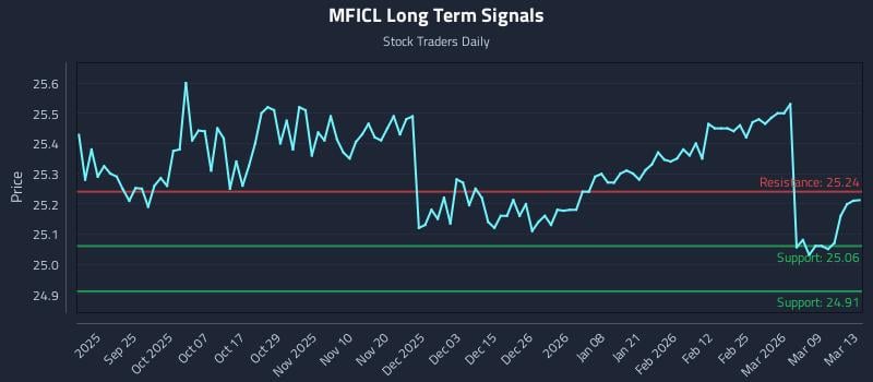 MFICL Long Term Analysis for March 14 2026