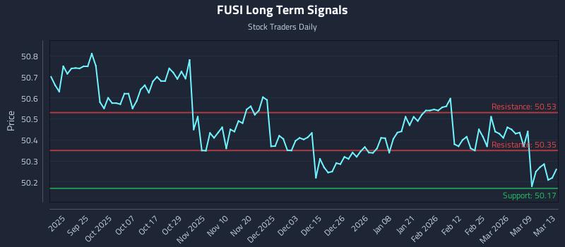 FUSI Long Term Analysis for March 14 2026