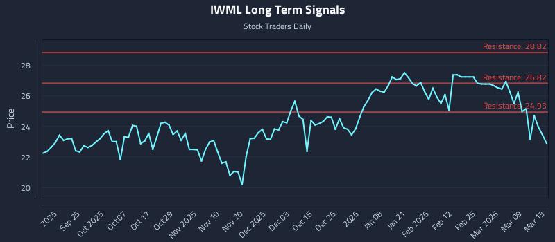 IWML Long Term Analysis for March 14 2026