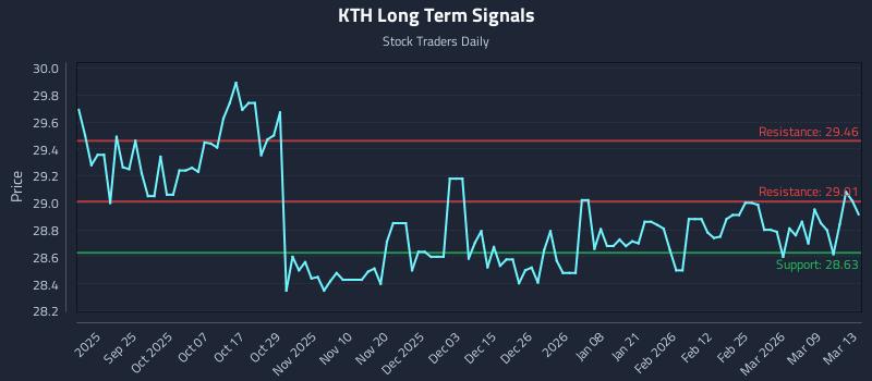 KTH Long Term Analysis for March 14 2026