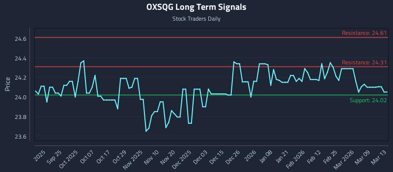 OXSQG Long Term Analysis for March 14 2026