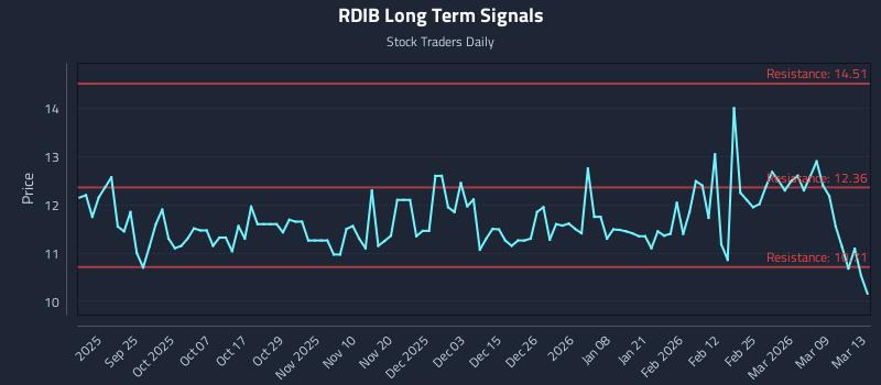 RDIB Long Term Analysis for March 14 2026