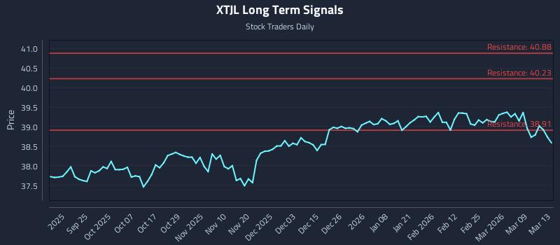 XTJL Long Term Analysis for March 14 2026