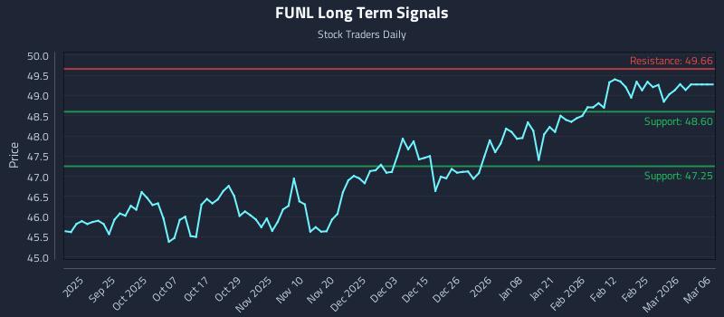 FUNL Long Term Analysis for March 14 2026