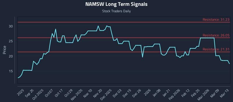 NAMSW Long Term Analysis for March 14 2026