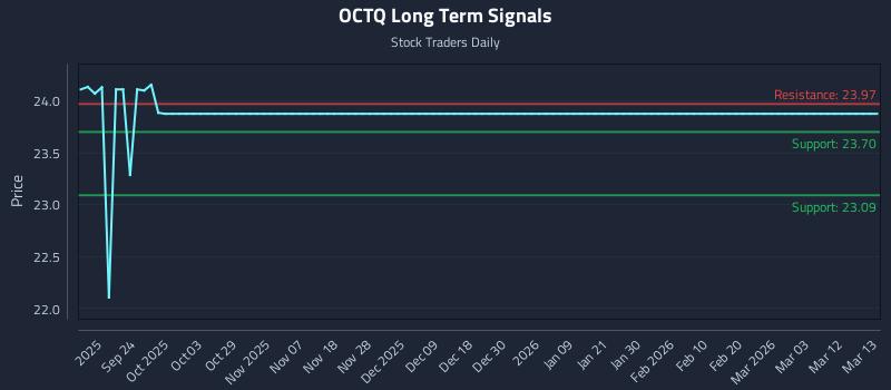 OCTQ Long Term Analysis for March 14 2026