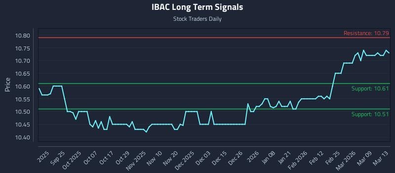 IBAC Long Term Analysis for March 14 2026 IBAC Long Term Analysis for March 14 2026