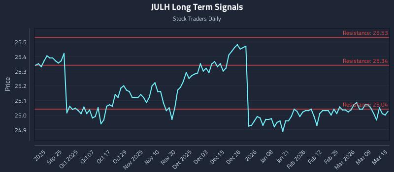 JULH Long Term Analysis for March 14 2026