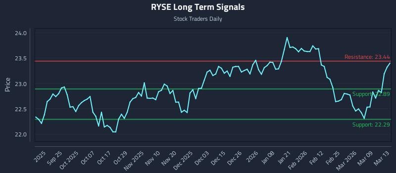 RYSE Long Term Analysis for March 14 2026