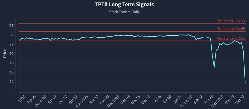 TPTA Long Term Analysis for March 14 2026 TPTA Long Term Analysis for March 14 2026