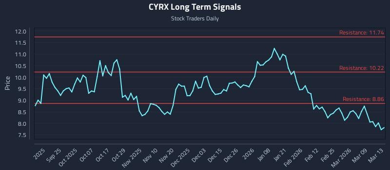 CYRX Long Term Analysis for March 14 2026
