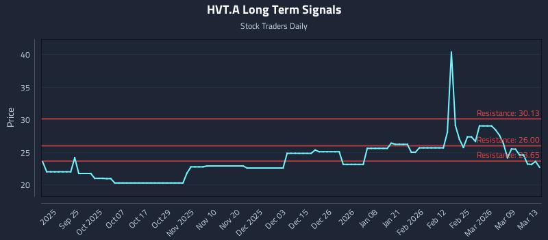 HVT.A Long Term Analysis for March 14 2026 HVT.A Long Term Analysis for March 14 2026
