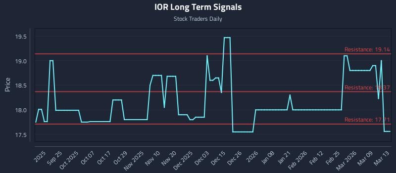 IOR Long Term Analysis for March 14 2026 IOR Long Term Analysis for March 14 2026