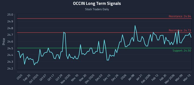 OCCIN Long Term Analysis for March 14 2026 OCCIN Long Term Analysis for March 14 2026