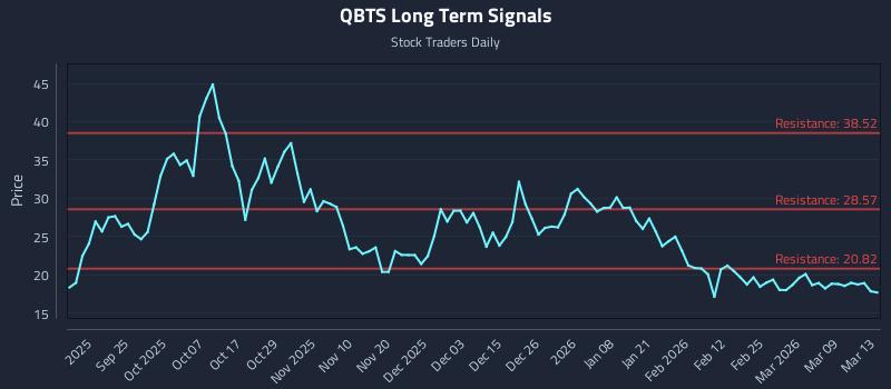 QBTS Long Term Analysis for March 14 2026