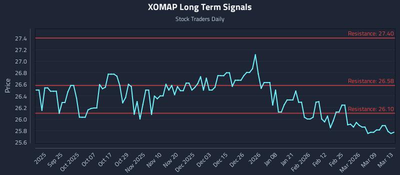 XOMAP Long Term Analysis for March 14 2026 XOMAP Long Term Analysis for March 14 2026