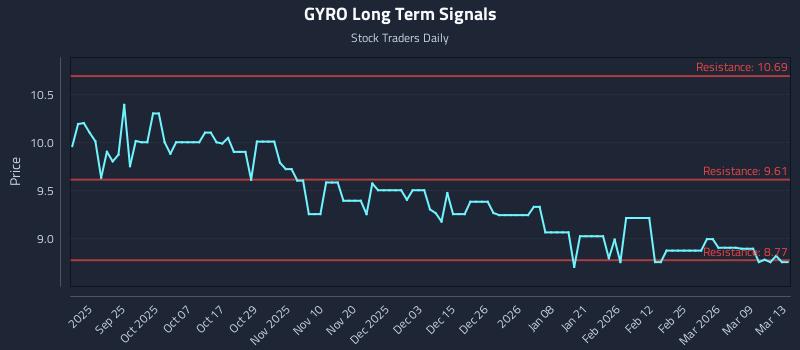 GYRO Long Term Analysis for March 14 2026
