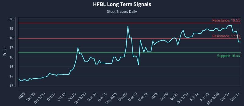 HFBL Long Term Analysis for March 14 2026