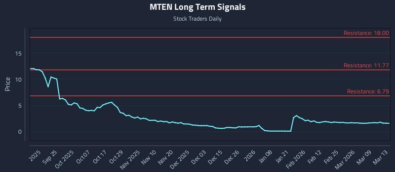 MTEN Long Term Analysis for March 14 2026 MTEN Long Term Analysis for March 14 2026