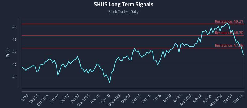 SHUS Long Term Analysis for March 14 2026