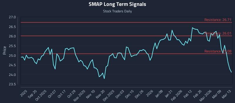 SMAP Long Term Analysis for March 14 2026 SMAP Long Term Analysis for March 14 2026