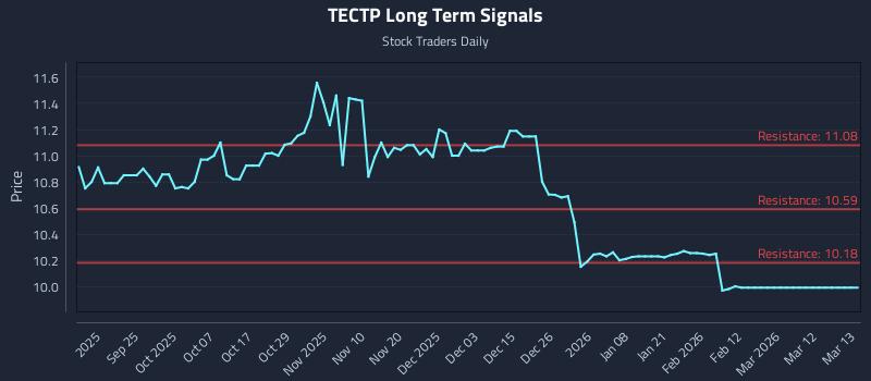 TECTP Long Term Analysis for March 14 2026