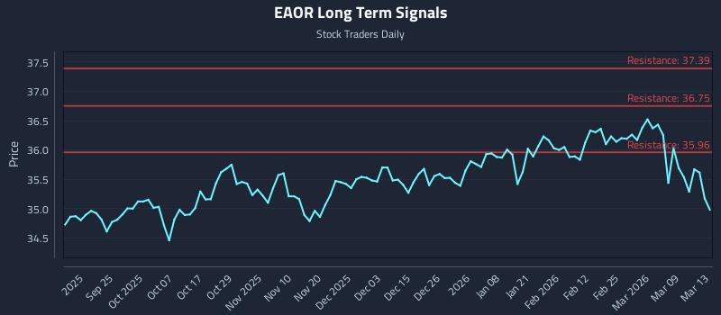 EAOR Long Term Analysis for March 14 2026