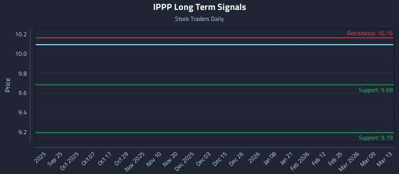 IPPP Long Term Analysis for March 14 2026