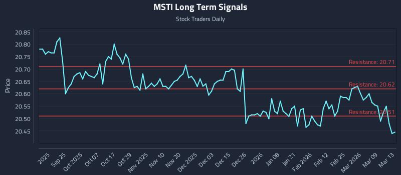 MSTI Long Term Analysis for March 14 2026