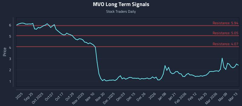 MVO Long Term Analysis for March 14 2026