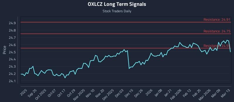 OXLCZ Long Term Analysis for March 14 2026