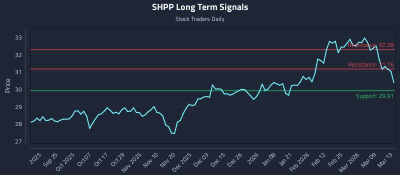 SHPP Long Term Analysis for March 14 2026