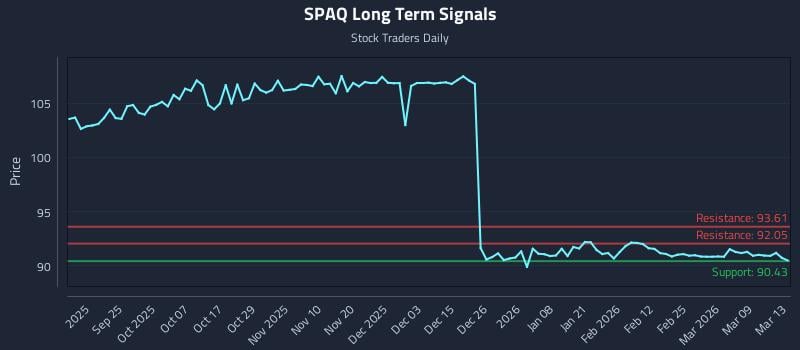 SPAQ Long Term Analysis for March 14 2026