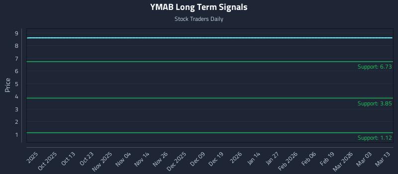 YMAB Long Term Analysis for March 14 2026