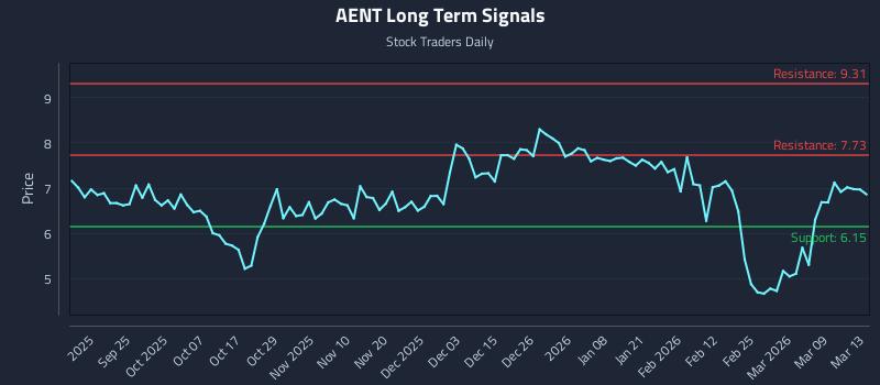 AENT Long Term Analysis for March 14 2026