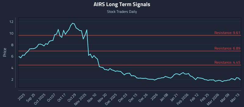 AIRS Long Term Analysis for March 14 2026