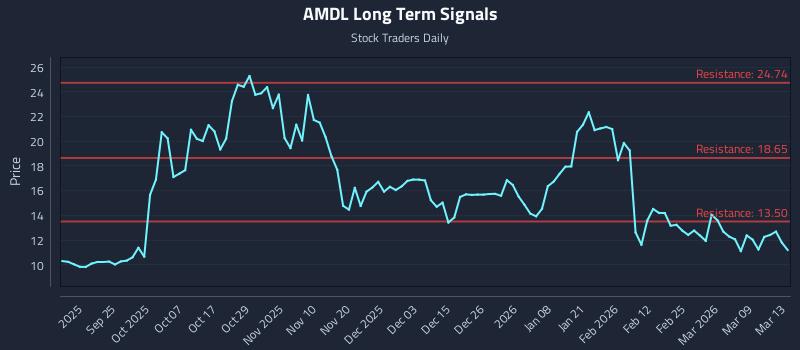 AMDL Long Term Analysis for March 14 2026 AMDL Long Term Analysis for March 14 2026