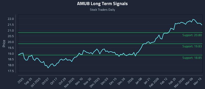 AMUB Long Term Analysis for March 14 2026