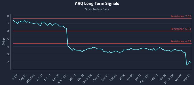 ARQ Long Term Analysis for March 14 2026