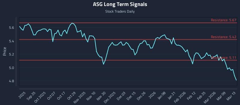 ASG Long Term Analysis for March 14 2026 ASG Long Term Analysis for March 14 2026