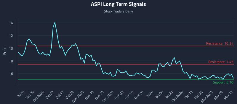 ASPI Long Term Analysis for March 14 2026