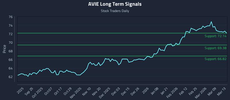 AVIE Long Term Analysis for March 14 2026
