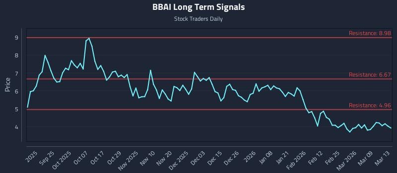 BBAI Long Term Analysis for March 14 2026 BBAI Long Term Analysis for March 14 2026