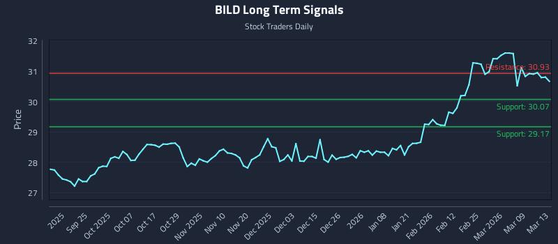 BILD Long Term Analysis for March 14 2026 BILD Long Term Analysis for March 14 2026