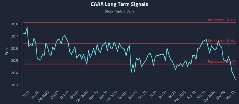 CAAA Long Term Analysis for March 14 2026 CAAA Long Term Analysis for March 14 2026