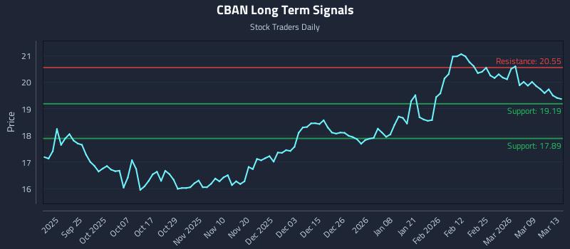 CBAN Long Term Analysis for March 14 2026 CBAN Long Term Analysis for March 14 2026