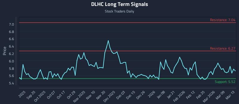DLHC Long Term Analysis for March 14 2026